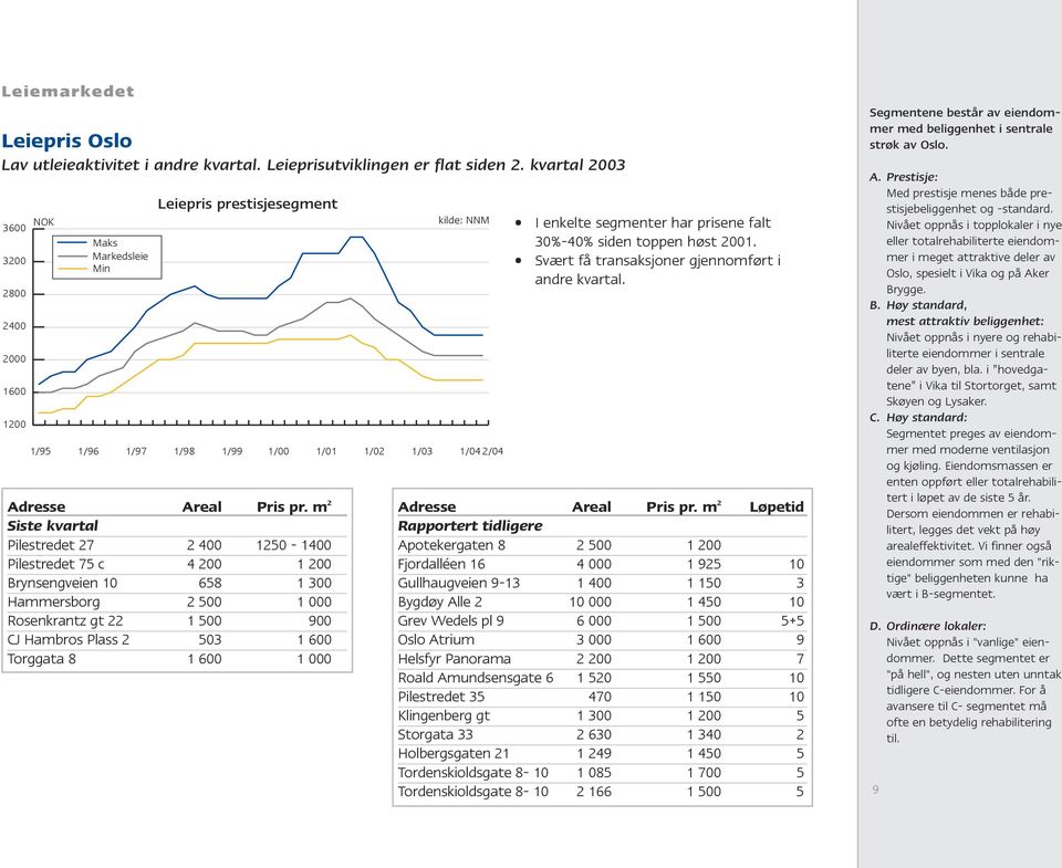 m 2 Siste kvartal Pilestredet 27 2 400 1250-1400 Pilestredet 75 c 4 200 1 200 Brynsengveien 10 658 1 300 Hammersborg 2 500 1 000 Rosenkrantz gt 22 1 500 900 CJ Hambros Plass 2 503 1 600 Torggata 8 1