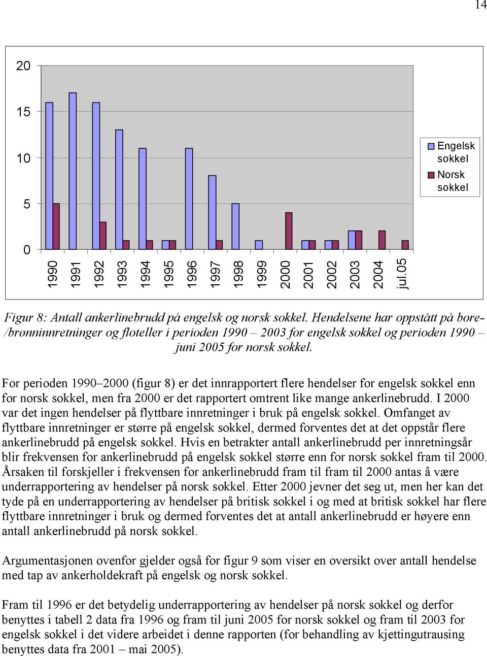 For perioden 1990 2000 (figur 8) er det innrapportert flere hendelser for engelsk sokkel enn for norsk sokkel, men fra 2000 er det rapportert omtrent like mange ankerlinebrudd.