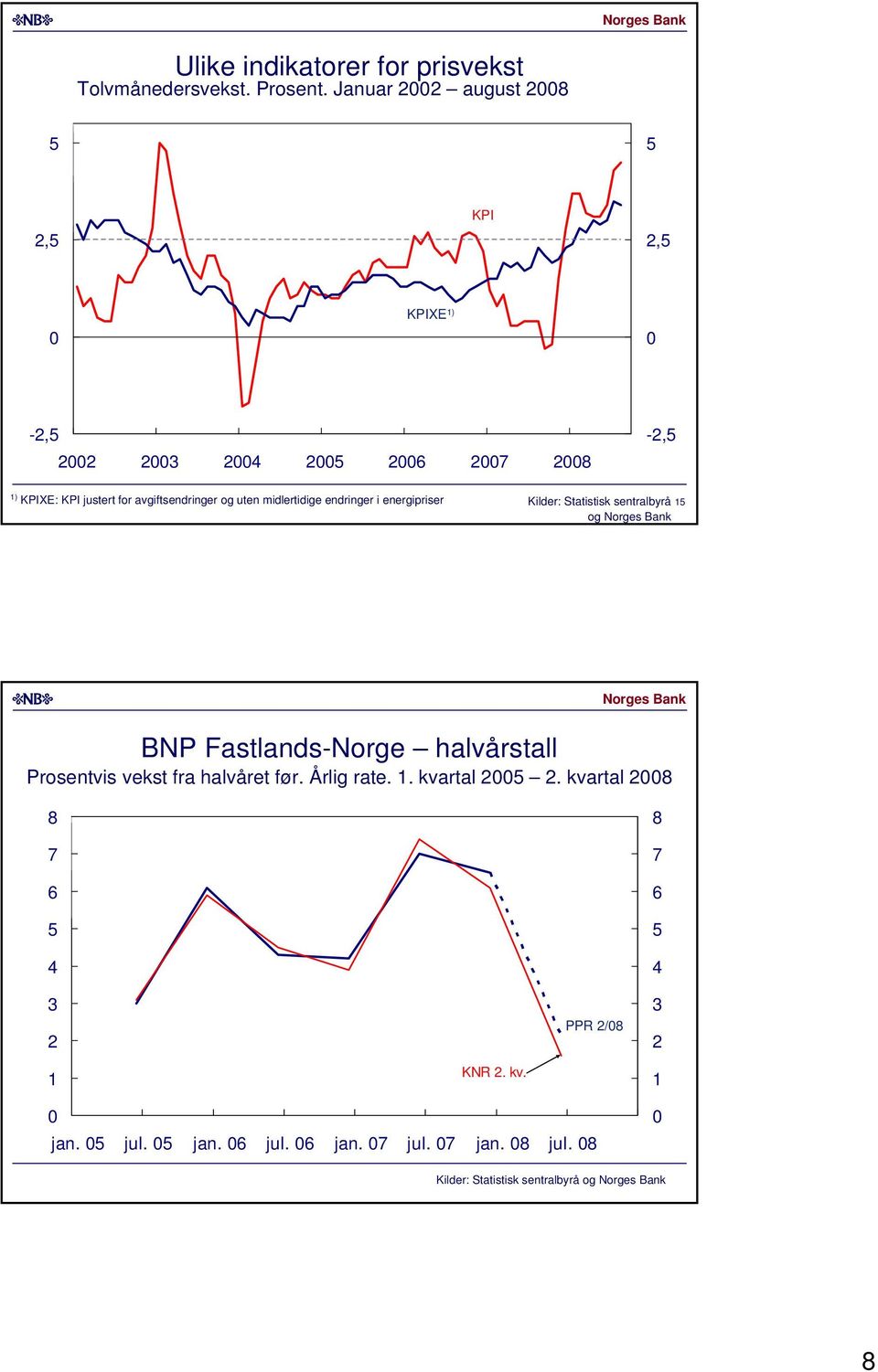 endringer i energipriser Kilder: Statistisk sentralbyrå og BNP Fastlands-Norge halvårstall