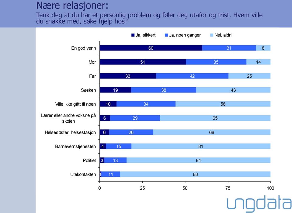 Ja, sikkert Ja, noen ganger Nei, aldri En god venn 60 1 8 Mor 51 5 14 Far 42 Søsken 19 8 4 Ville