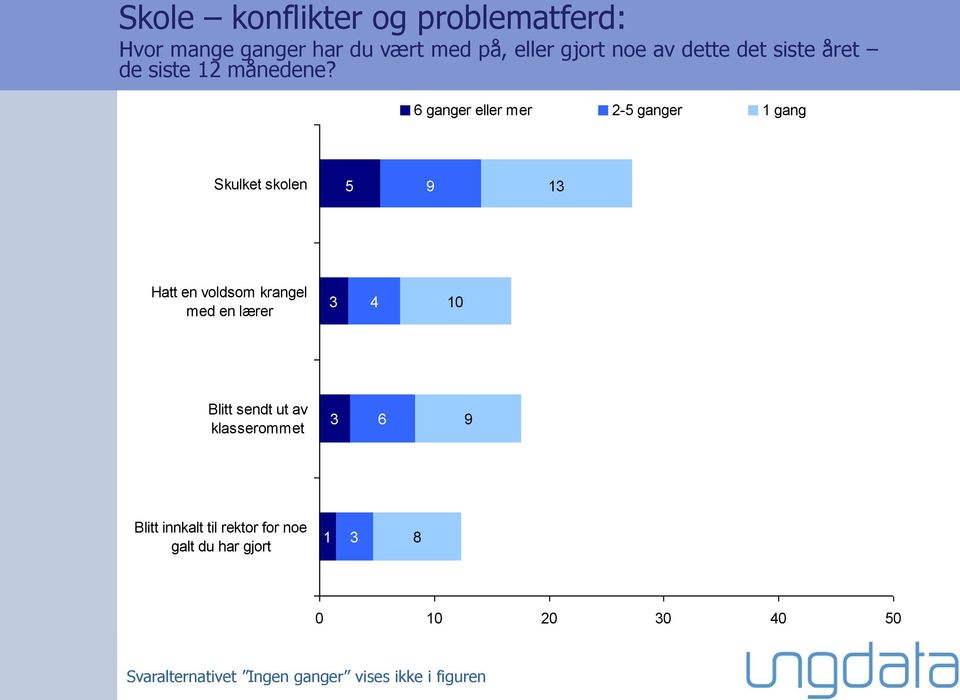 6 ganger eller mer 2-5 ganger 1 gang Skulket skolen 5 9 1 Hatt en voldsom krangel med en lærer 4