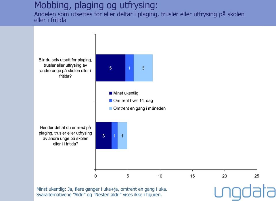 dag Omtrent en gang i måneden Hender det at du er med på plaging, trusler eller utfrysing av andre unge på skolen eller i i fritida?