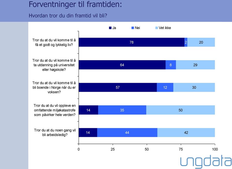 78 2 20 Tror du at du vil komme til å ta utdanning på universitet eller høgskole?