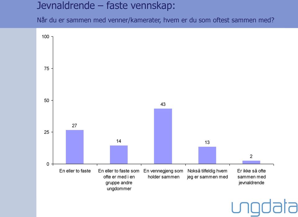 100 75 50 4 27 14 1 2 0 En eller to faste En eller to faste som ofte er med i