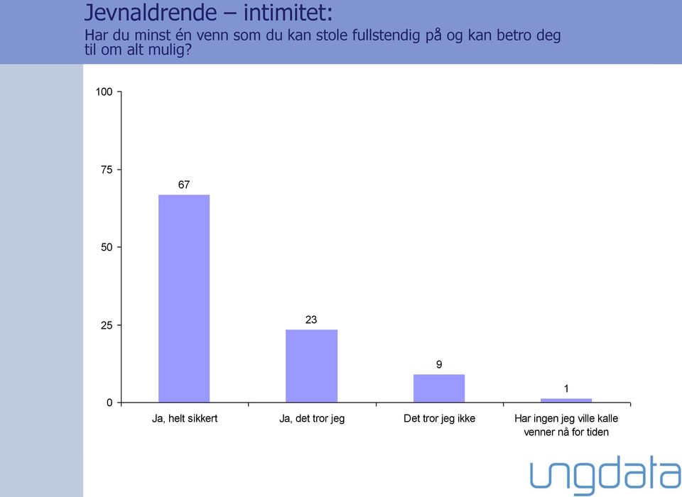 100 75 67 50 2 9 0 Ja, helt sikkert Ja, det tror jeg Det