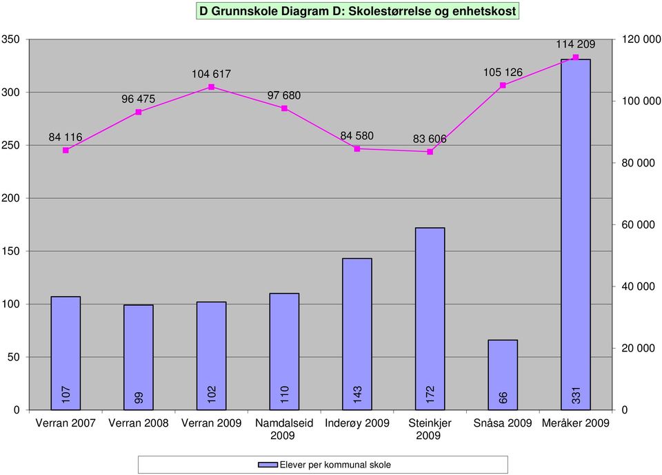 200 60 000 150 40 000 100 50 20 000 0 107 99 102 110 2007 2008 Namdalseid