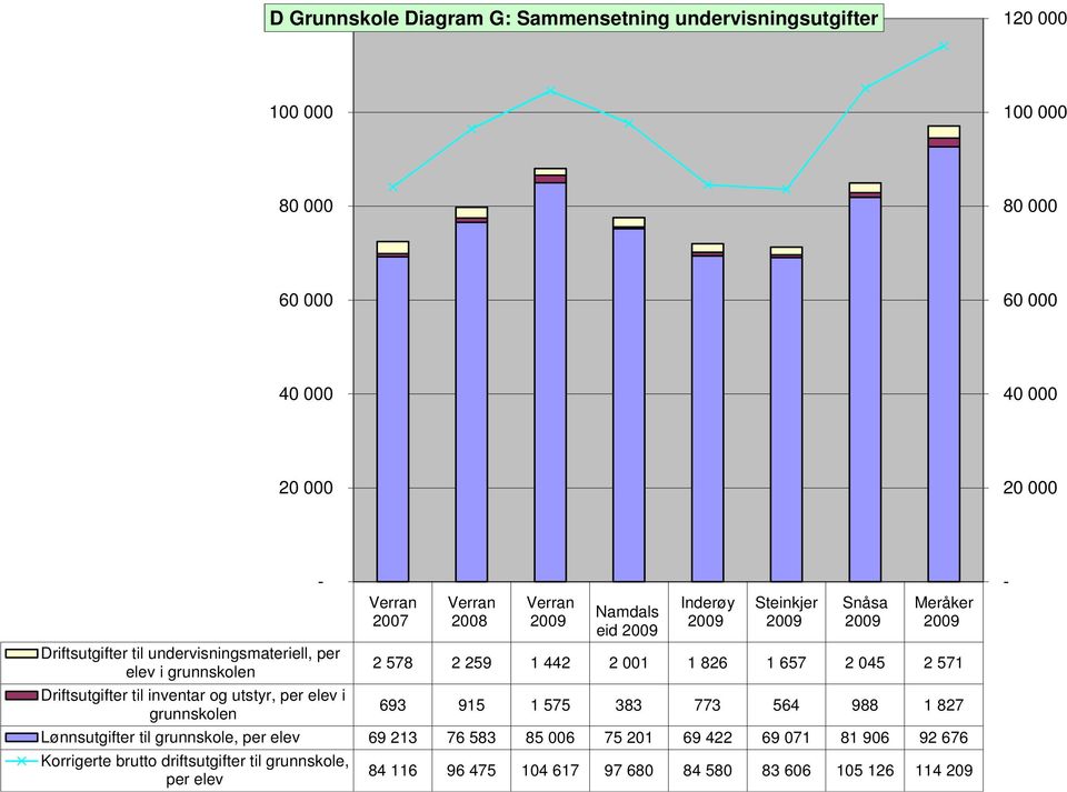 Inderøy Steinkjer Snåsa Meråker 2 578 2 259 1 442 2 001 1 826 1 657 2 045 2 571 693 915 1 575 383 773 564 988 1 827 Lønnsutgifter til grunnskole, per elev