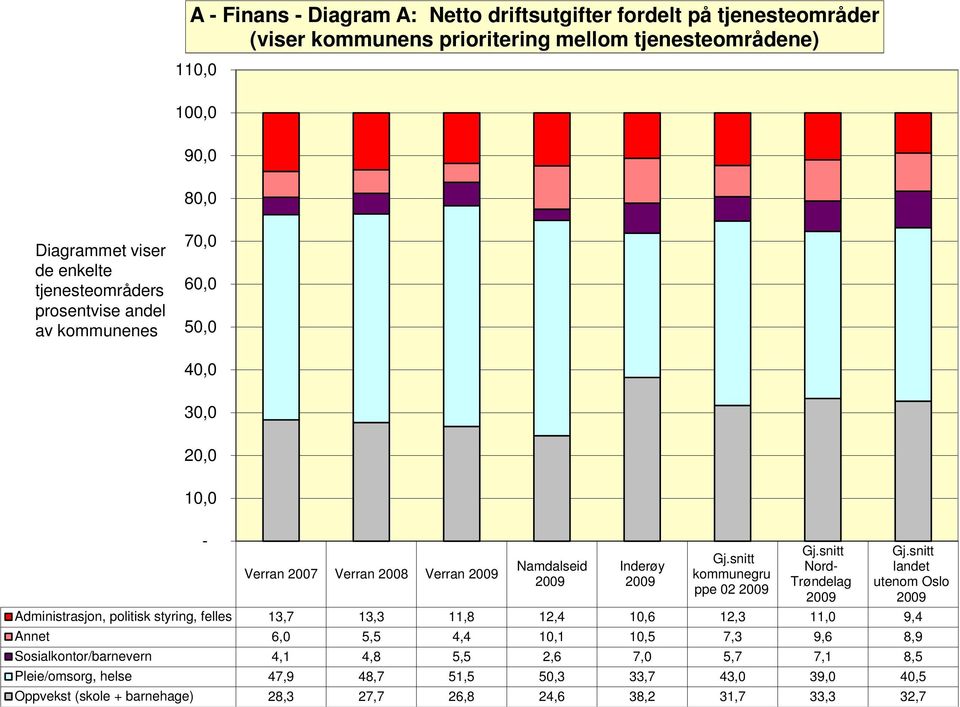 landet utenom Oslo Administrasjon, politisk styring, felles 13,7 13,3 11,8 12,4 10,6 12,3 11,0 9,4 Annet 6,0 5,5 4,4 10,1 10,5 7,3 9,6 8,9