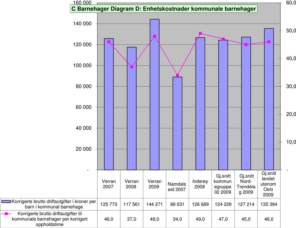 driftsutgifter til kommunale barnehager per korrigert oppholdstime 2007 2008 Namdals eid 2007 Inderøy 2008 kommun egruppe 02