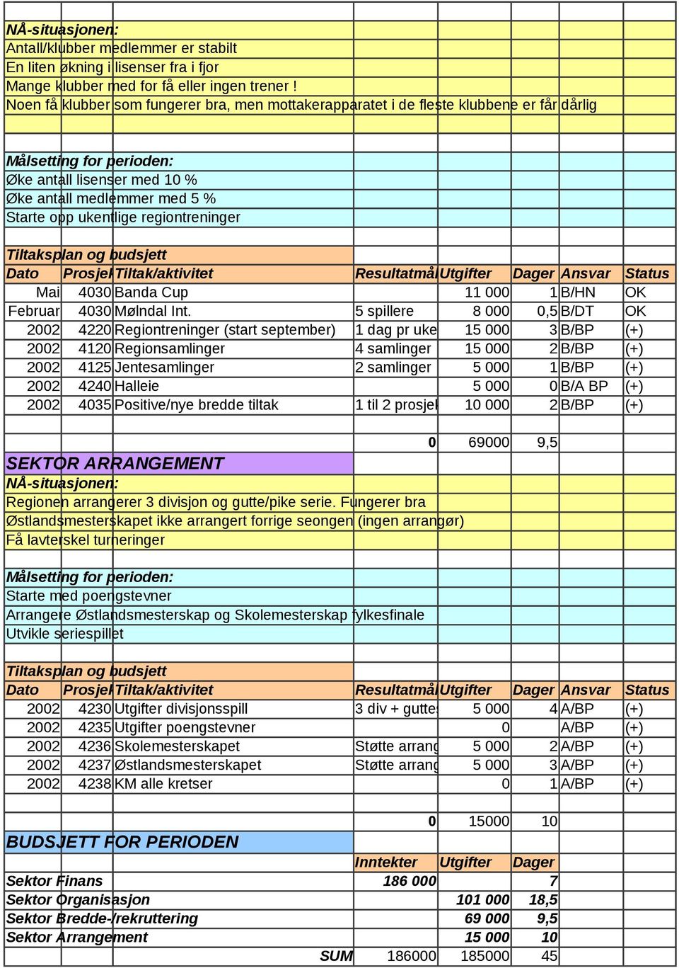 Prosjektnr Tiltak/aktivitet ResultatmålUtgifter Dager Ansvar Status Mai 4030 Banda Cup 11 000 1 B/HN OK Februar 4030 Mølndal Int.