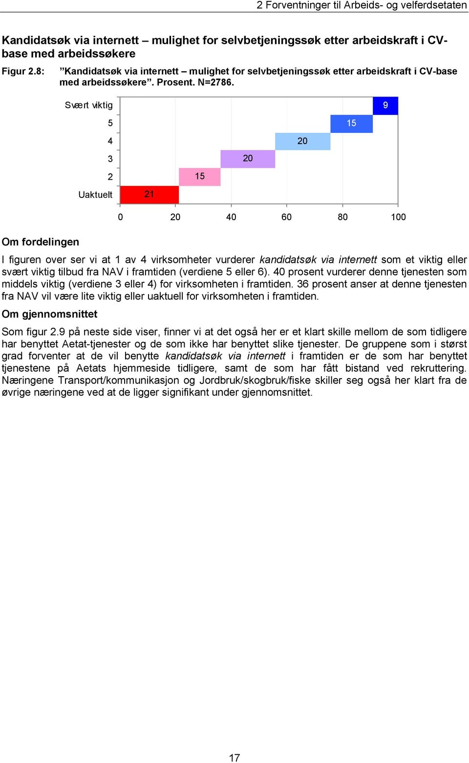 Svært viktig 5 4 3 2 Uaktuelt 21 15 20 20 15 9 0 20 40 60 80 100 Om fordelingen I figuren over ser vi at 1 av 4 virksomheter vurderer kandidatsøk via internett som et viktig eller svært viktig tilbud