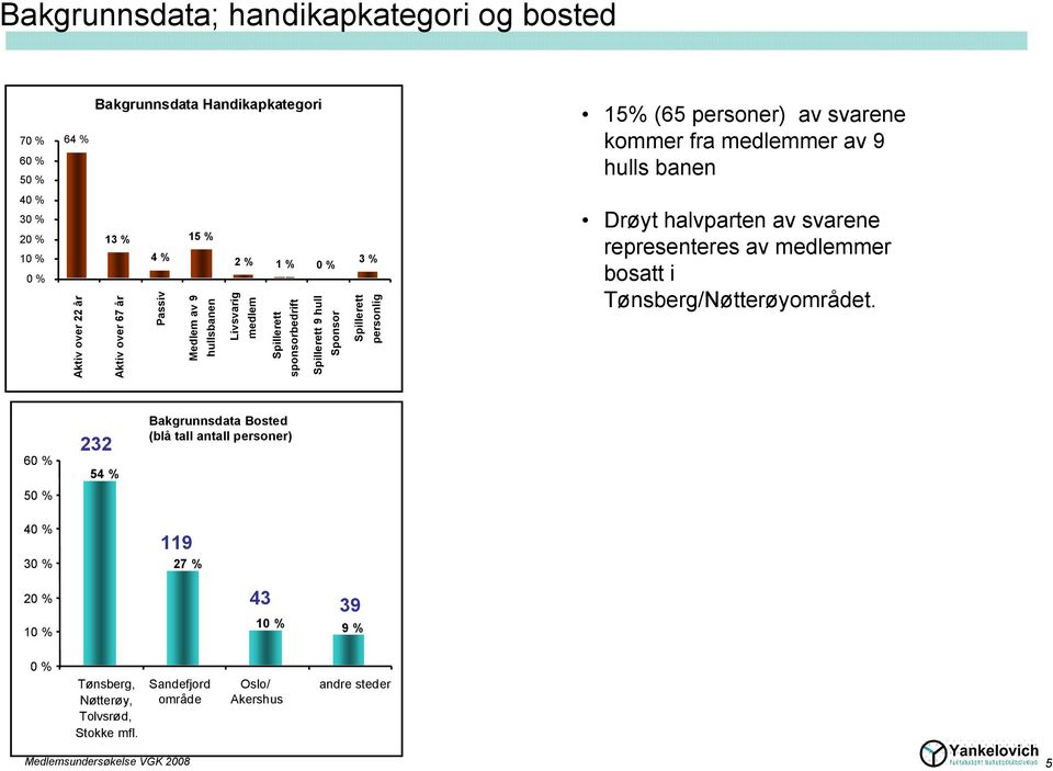 Spillerett 3 % personlig Drøyt halvparten av svarene representeres av medlemmer bosatt i Tønsberg/Nøtterøyområdet.