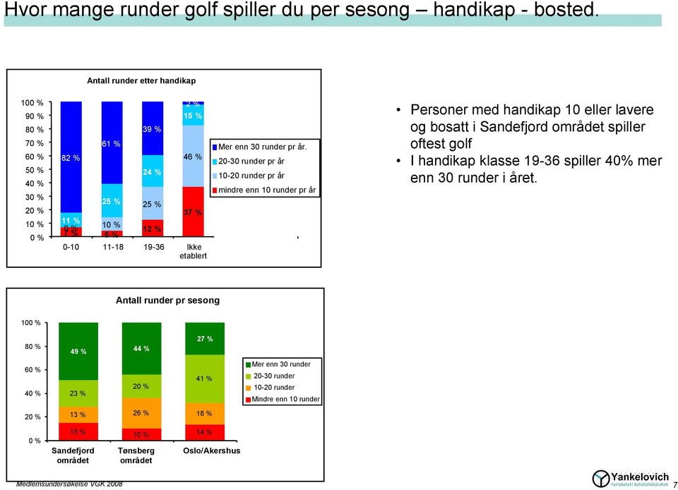 20-30 runder pr år 10-20 runder pr år mindre enn 10 runder pr år Personer med handikap 10 eller lavere og bosatt i Sandefjord området spiller oftest golf I handikap