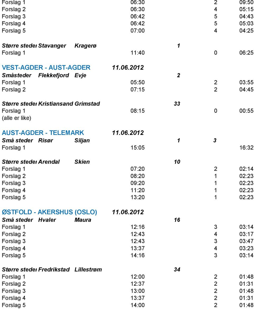 2012 Småsteder Flekkefjord Evje 2 Forslag 1 05:50 2 03:55 Forslag 2 07:15 2 04:45 Større steder Kristiansand Grimstad 33 Forslag 1 08:15 0 00:55 (alle er like) AUST-AGDER - TELEMARK 11.06.