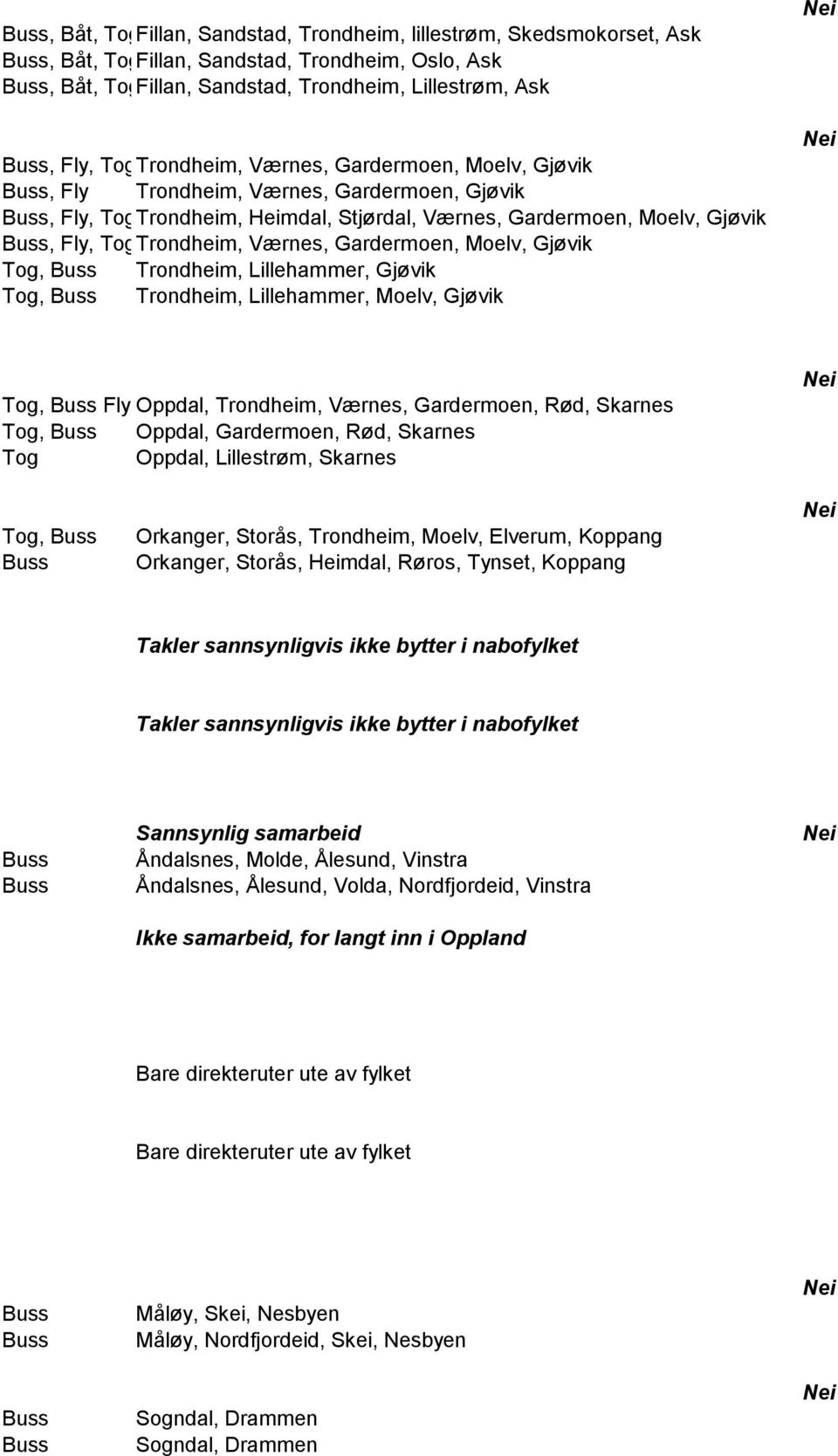 Tog, Trondheim, Lillehammer, Gjøvik Tog, Trondheim, Lillehammer, Moelv, Gjøvik Tog, Fly Oppdal, Trondheim, Værnes, Gardermoen, Rød, Skarnes Tog, Oppdal, Gardermoen, Rød, Skarnes Tog Oppdal,