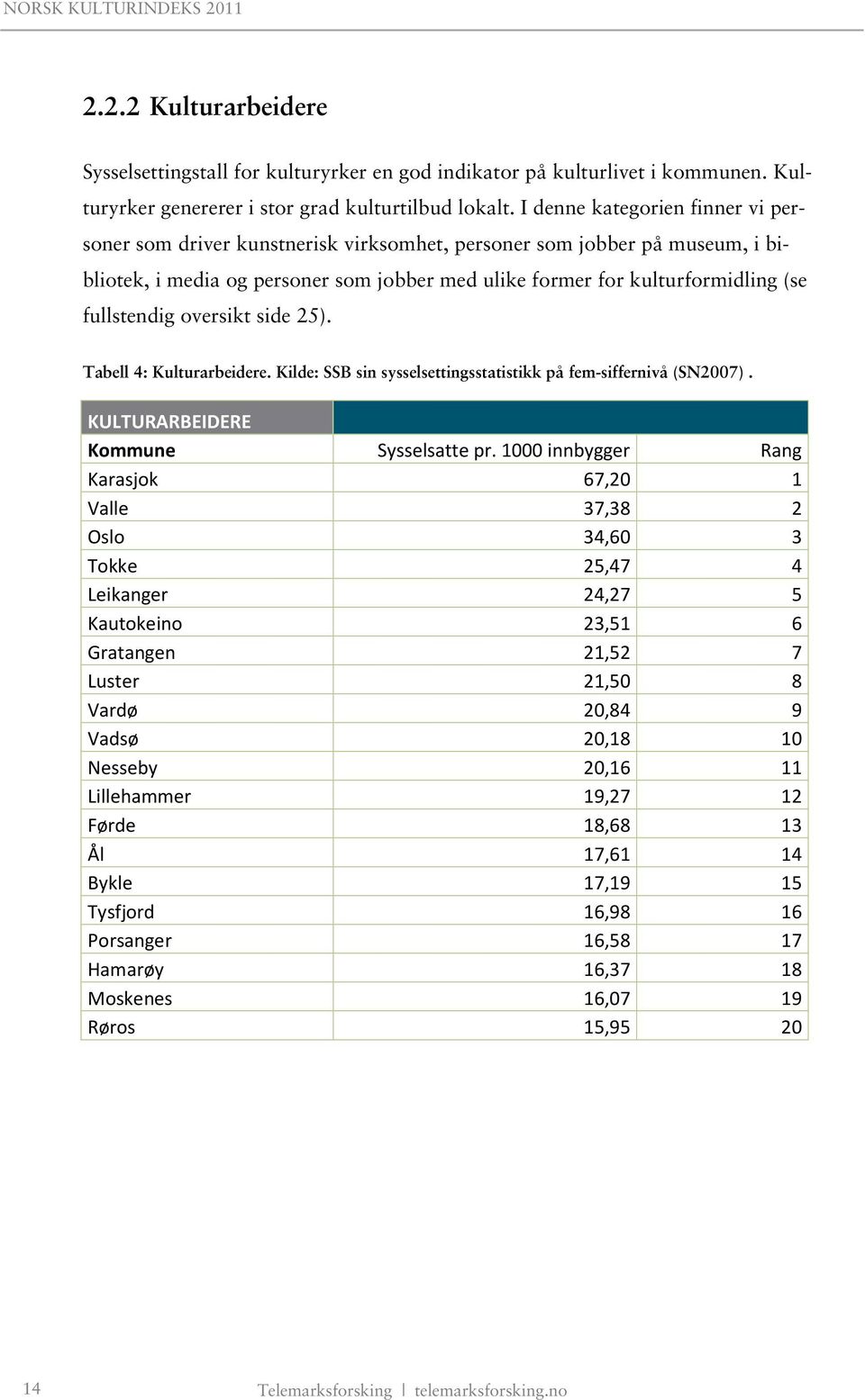 fullstendig oversikt side 25). Tabell 4: Kulturarbeidere. Kilde: SSB sin sysselsettingsstatistikk på fem-siffernivå (SN2007). KULTURARBEIDERE Kommune Sysselsatte pr.