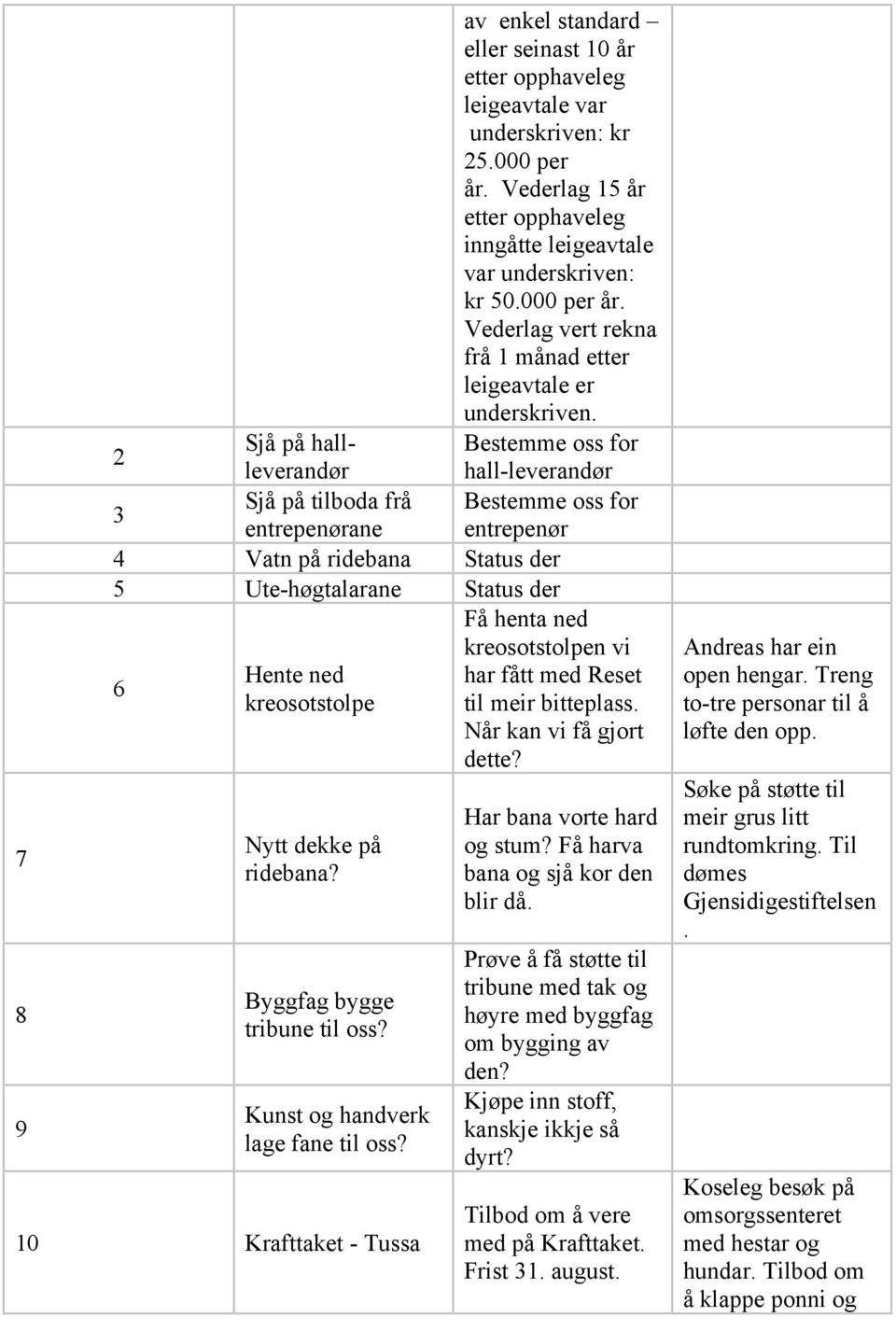 kreosotstolpen vi Hente ned har fått med Reset 6 kreosotstolpe til meir bitteplass. Når kan vi få gjort dette? Nytt dekke på ridebana? Byggfag bygge tribune til oss?