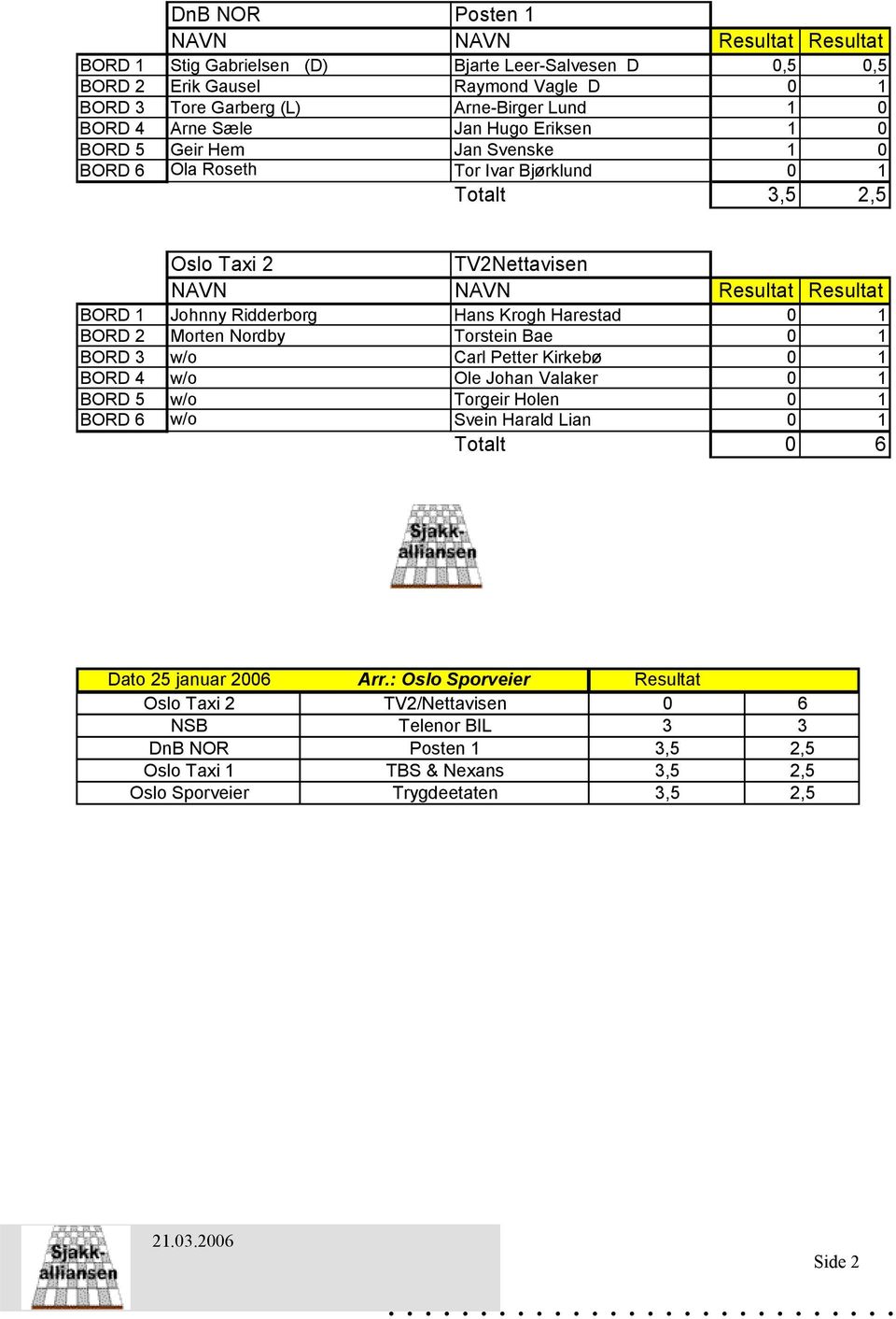 Nordby Torstein Bae 0 1 BORD 3 w/o Carl Petter Kirkebø 0 1 BORD 4 w/o Ole Johan Valaker 0 1 BORD 5 w/o Torgeir Holen 0 1 BORD 6 w/o Svein Harald Lian 0 1 Totalt 0 6 Dato 25 januar