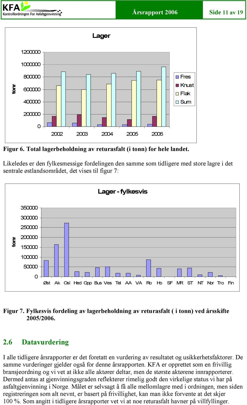 50000 0 Øst Ak Osl Hed Opp Bus Ves Tel AA VA Ro Ho SF MR ST NT Nor Tro Fin Figur 7. Fylkesvis fordeling av lagerbeholdning av returasfalt ( i ) ved årsskifte 20