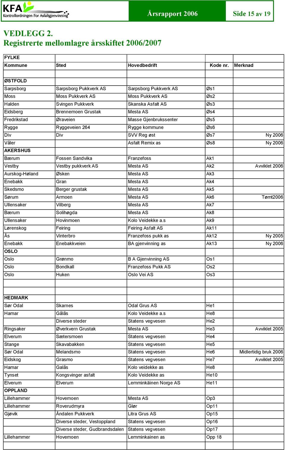 Øs4 Fredrikstad Øraveien Masse Gjenbrukssenter Øs5 Rygge Ryggeveien 264 Rygge kommune Øs6 Div Div SVV Reg øst Øs7 Ny 2006 Våler Asfalt Remix as Øs8 Ny 2006 AKERSHUS Bærum Fossen Sandvika Franzefoss