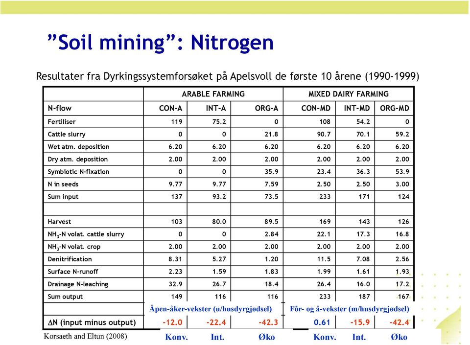 3 53.9 N in seeds 9.77 9.77 7.59 2.50 2.50 3.00 Sum input 137 93.2 73.5 233 171 124 Harvest 103 80.0 89.5 169 143 126 NH 3 -N volat. cattle slurry 0 0 2.84 22.1 17.3 16.8 NH 3 -N volat. crop 2.00 2.