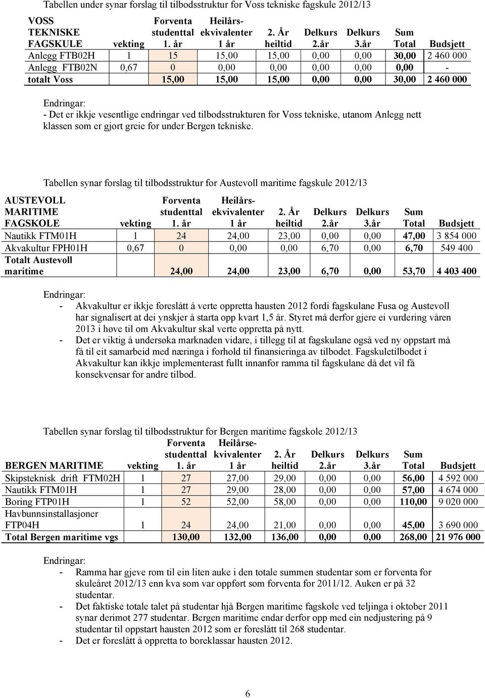 år Total Budsjett Skipsteknisk drift FTM02H 1 27 27,00 29,00 0,00 0,00 56,00 4 592 000 Nautikk FTM01H 1 27 29,00 28,00 0,00 0,00 57,00 4 674 000 Boring FTP01H 1 52 52,00 58,00 0,00 0,00 110,00 9 020