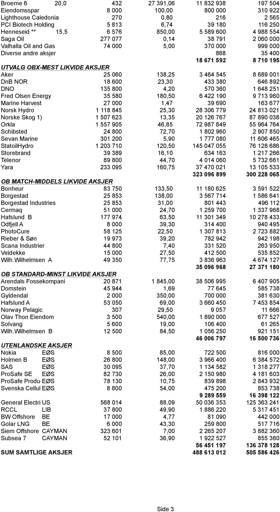 Aker 25 060 138,25 3 464 545 8 689 001 DnB NOR 18 600 23,30 433 380 646 892 DNO 135 800 4,20 570 360 1 648 251 Fred Olsen Energy 35 580 180,50 6 422 190 9 713 960 Marine Harvest 27 000 1,47 39 690