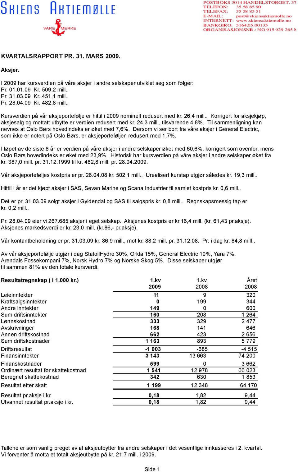 , tilsvarende 4,8%. Til sammenligning kan nevnes at Oslo Børs hovedindeks er øket med 7,6%.