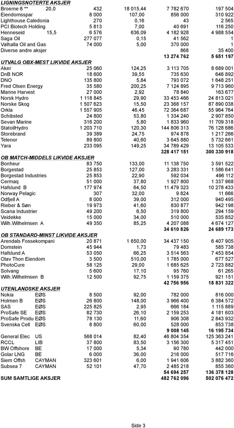 AKSJER Aker 25 060 124,25 3 113 705 8 689 001 DnB NOR 18 600 39,55 735 630 646 892 DNO 135 800 5,84 793 072 1 648 251 Fred Olsen Energy 35 580 200,25 7 124 895 9 713 960 Marine Harvest 27 000 2,92 78