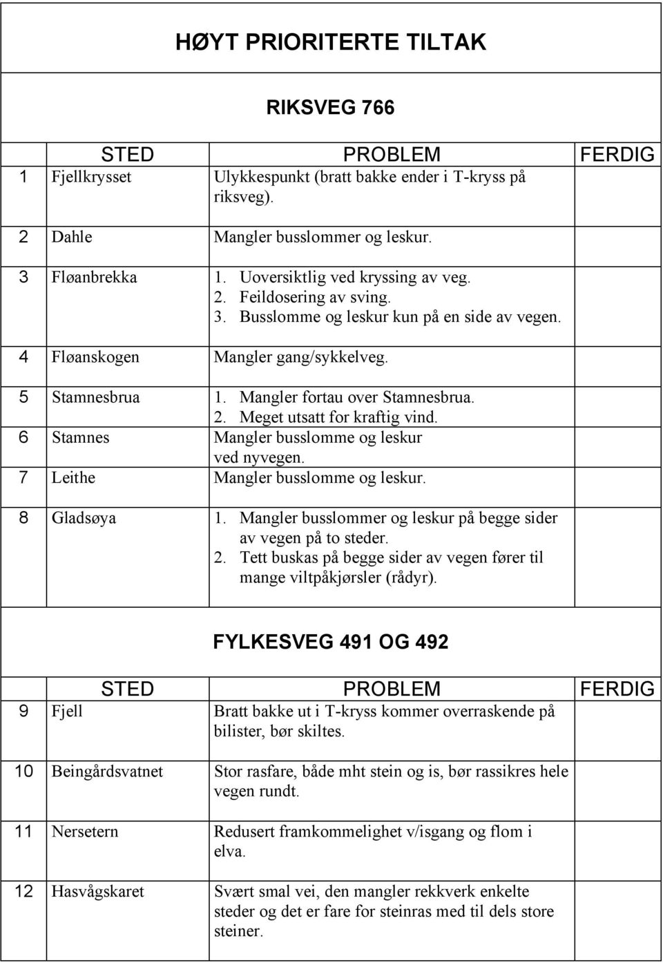 6 Stamnes Mangler busslomme og leskur ved nyvegen. 7 Leithe Mangler busslomme og leskur. 8 Gladsøya 1. Mangler busslommer og leskur på begge sider av vegen på to steder. 2.