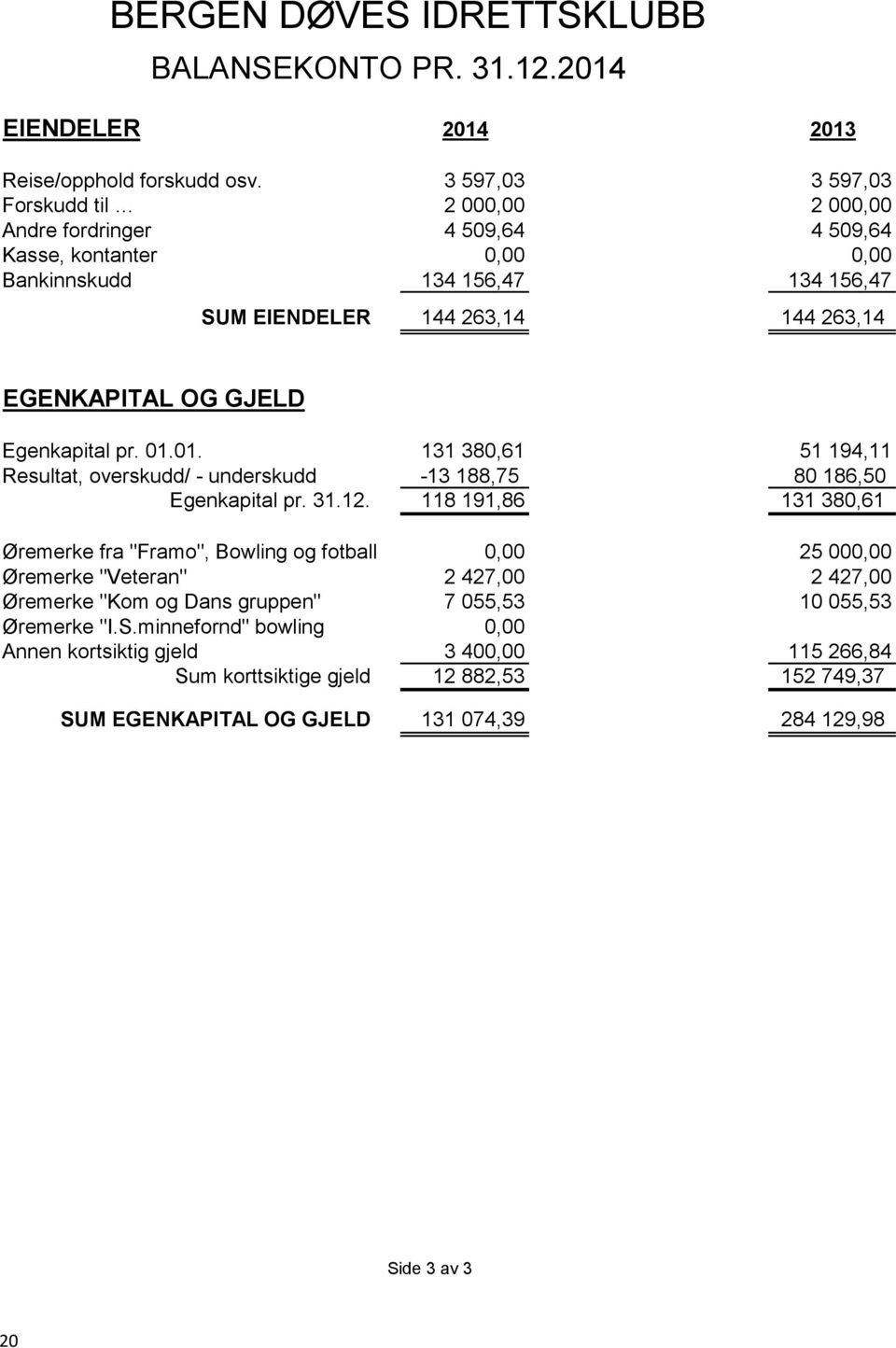 OG GJELD Egenkapital pr. 01.01. 131 380,61 51 194,11 Resultat, overskudd/ - underskudd -13 188,75 80 186,50 Egenkapital pr. 31.12.