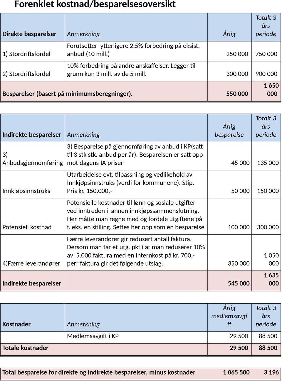 550 1 650 Indirekte besparelser 3) Anbudsgjennomføring Innkjøpsinnstruks Potensiell kostnad 4)Færre leverandører Anmerkning Årlig besparelse 3) Besparelse på gjennomføring av anbud i KP(satt til 3