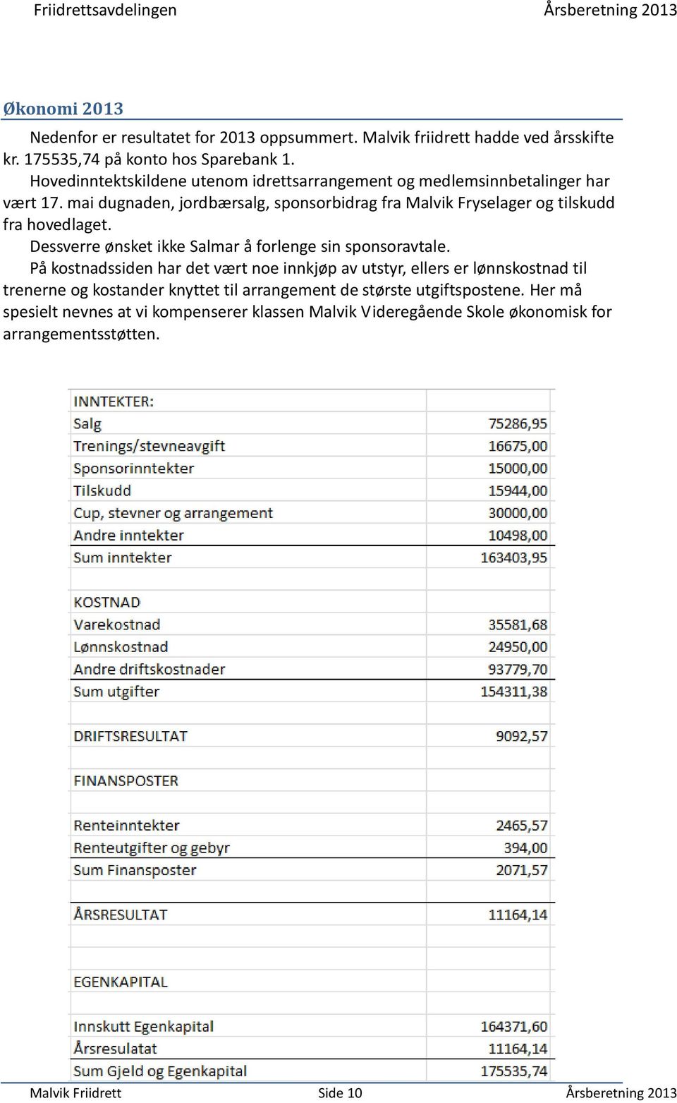 mai dugnaden, jordbærsalg, sponsorbidrag fra Malvik Fryselager og tilskudd fra hovedlaget. Dessverre ønsket ikke Salmar å forlenge sin sponsoravtale.