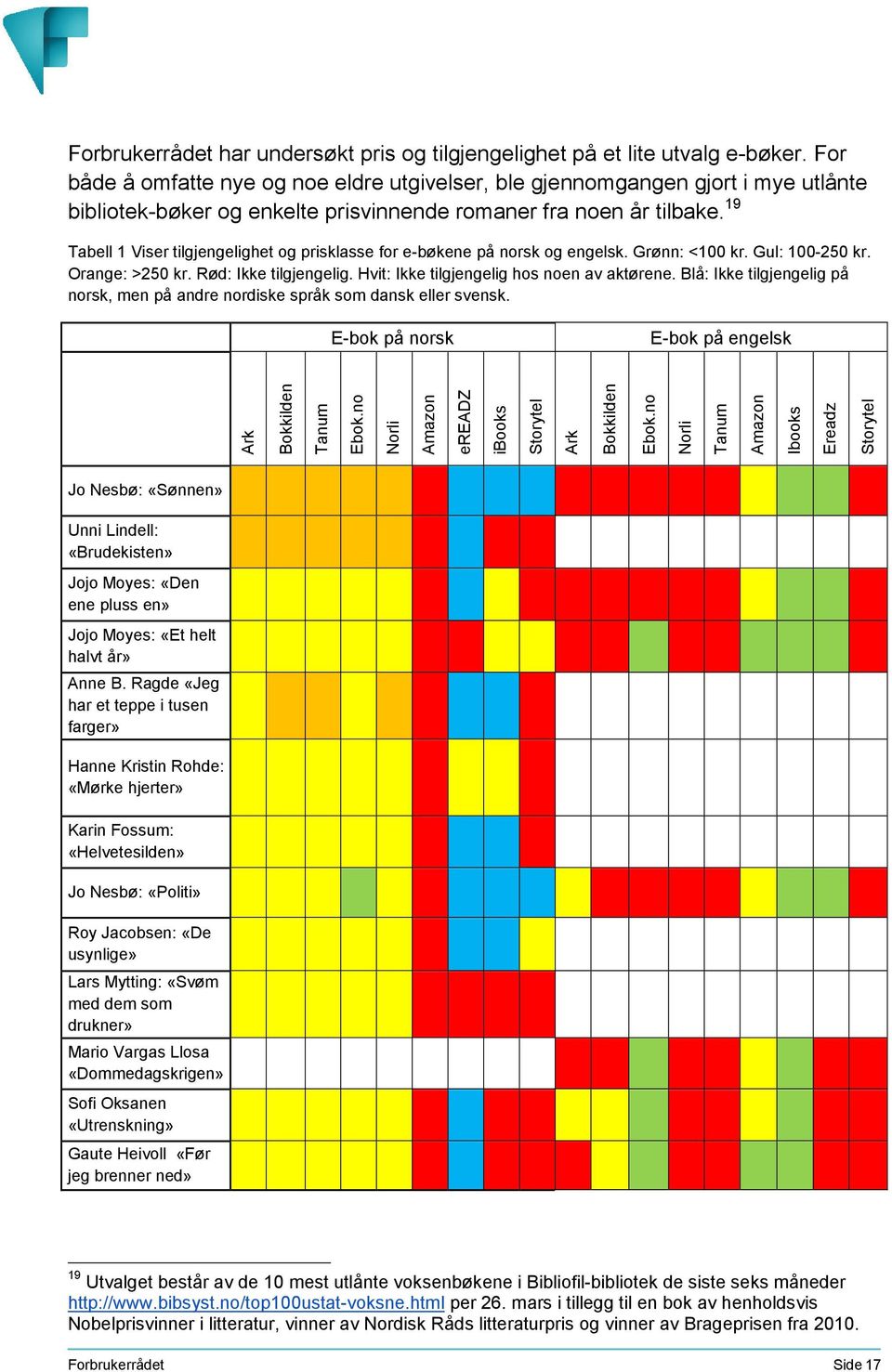19 Tabell 1 Viser tilgjengelighet og prisklasse for e-bøkene på norsk og engelsk. Grønn: <100 kr. Gul: 100-250 kr. Orange: >250 kr. Rød: Ikke tilgjengelig.