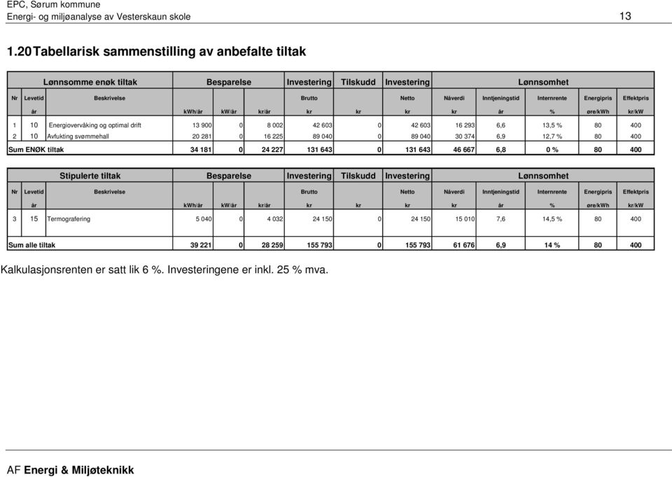 Energipris Effektpris år kwh/år kw/år kr/år kr kr kr kr år % øre/kwh kr/kw 1 10 Energiovervåking og optimal drift 13 900 0 8 002 42 603 0 42 603 16 293 6,6 13,5 % 80 400 2 10 Avfukting svømmehall 20