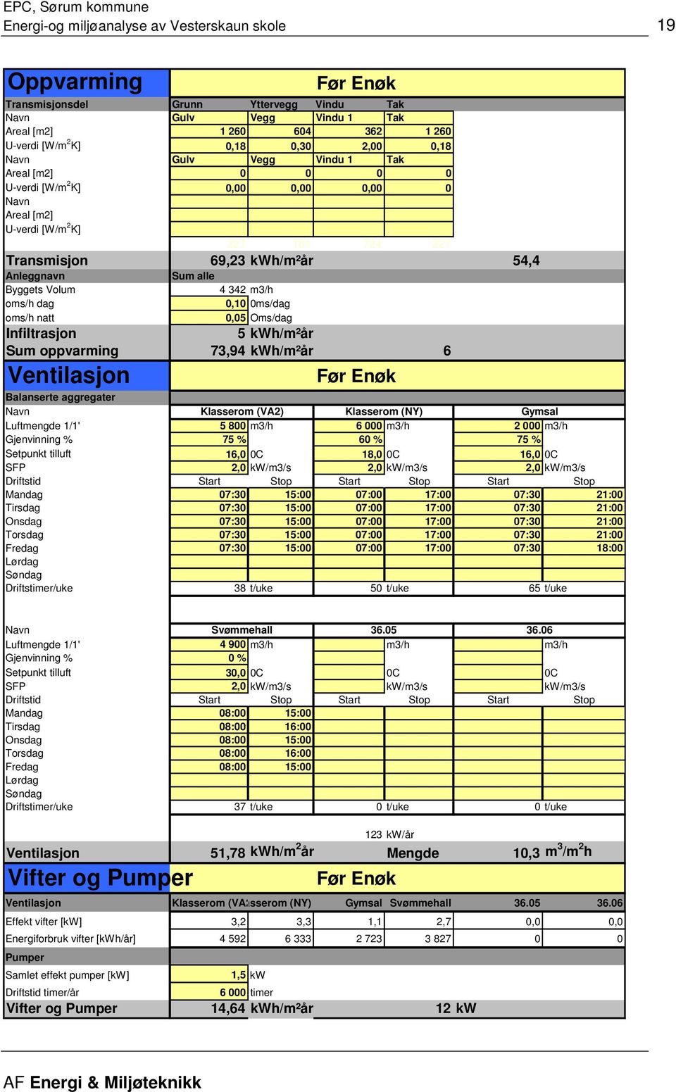 Volum 4 342 m3/h oms/h dag 0,10 0ms/dag oms/h natt 0,05 Oms/dag Infiltrasjon 5 kwh/m²år Sum oppvarming 73,94 kwh/m²år 6 Ventilasjon Før Enøk Balanserte aggregater Navn Luftmengde 1/1' Klasserom (VA2)