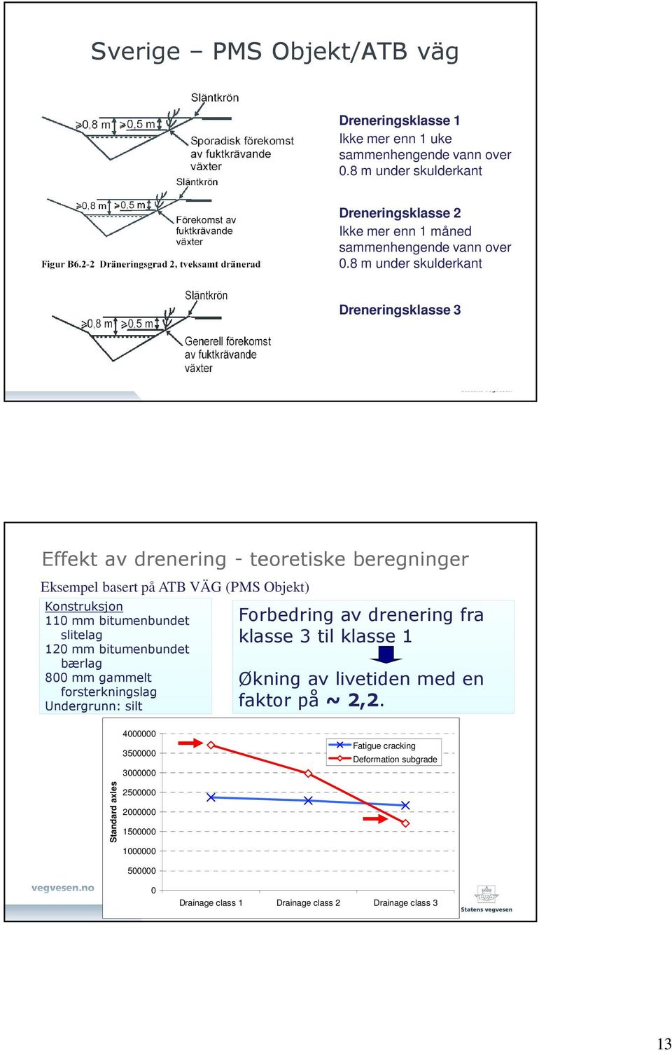 8 m under skulderkant Dreneringsklasse 3 Effekt av drenering - teoretiske beregninger Eksempel basert på ATB VÄG (PMS Objekt) Konstruksjon 110 mm bitumenbundet slitelag 120