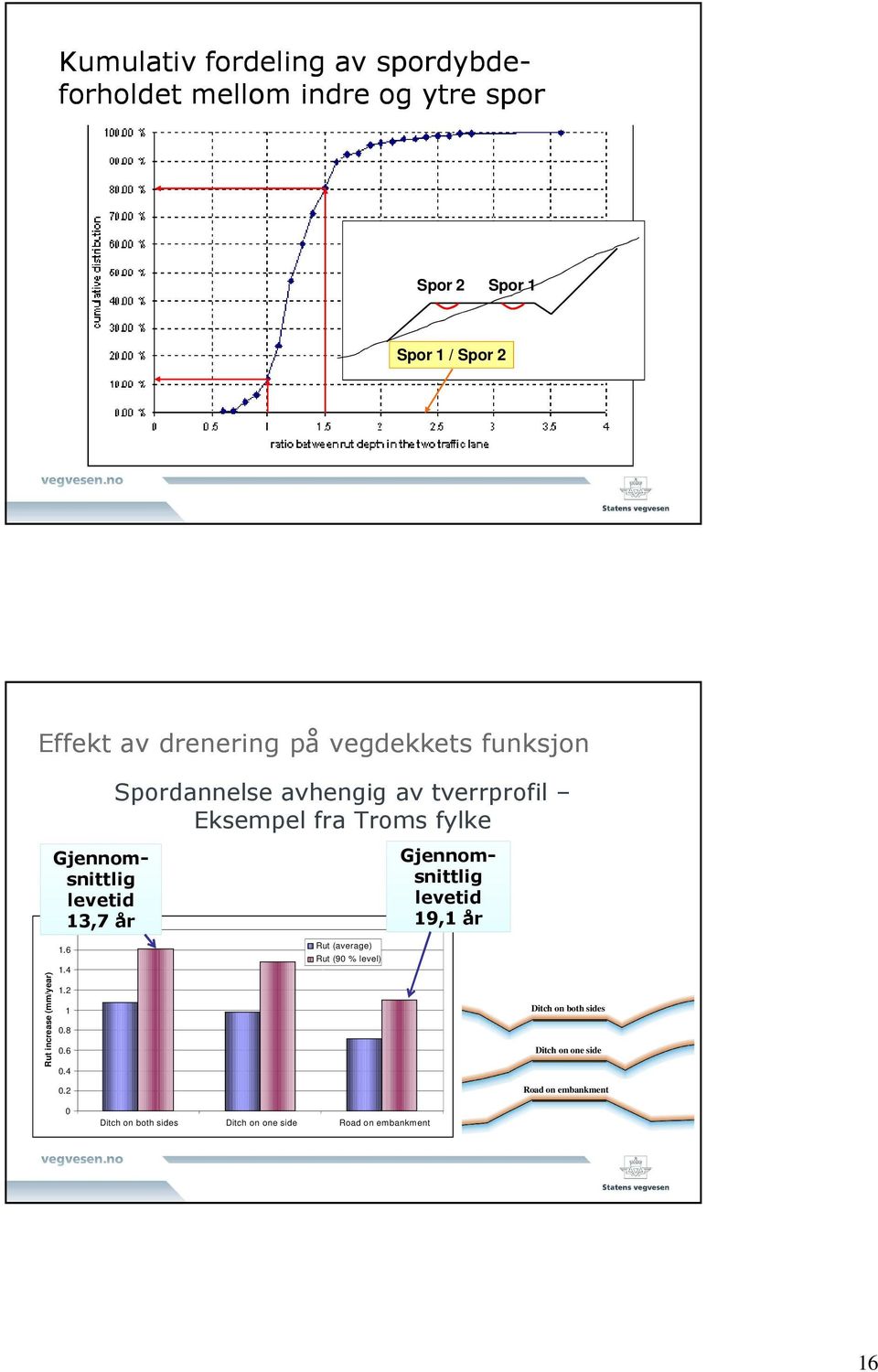 2 Spordannelse avhengig av tverrprofil Eksempel fra Troms fylke Rut (average) Rut (90 % level) Gjennomsnittlig levetid