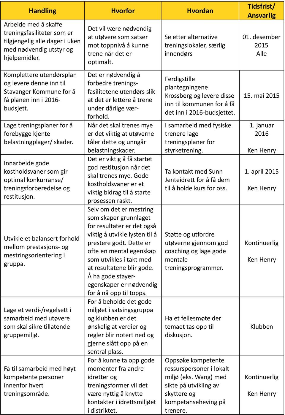 Innarbeide gode kostholdsvaner som gir optimal konkurranse/ treningsforberedelse og restitusjon. Utvikle et balansert forhold mellom prestasjons- og mestringsorientering i gruppa.