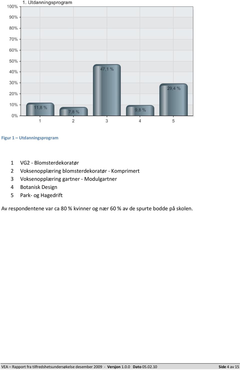 Hagedrift Av respondentene var ca 80 % kvinner og nær 60 % av de spurte bodde på skolen.