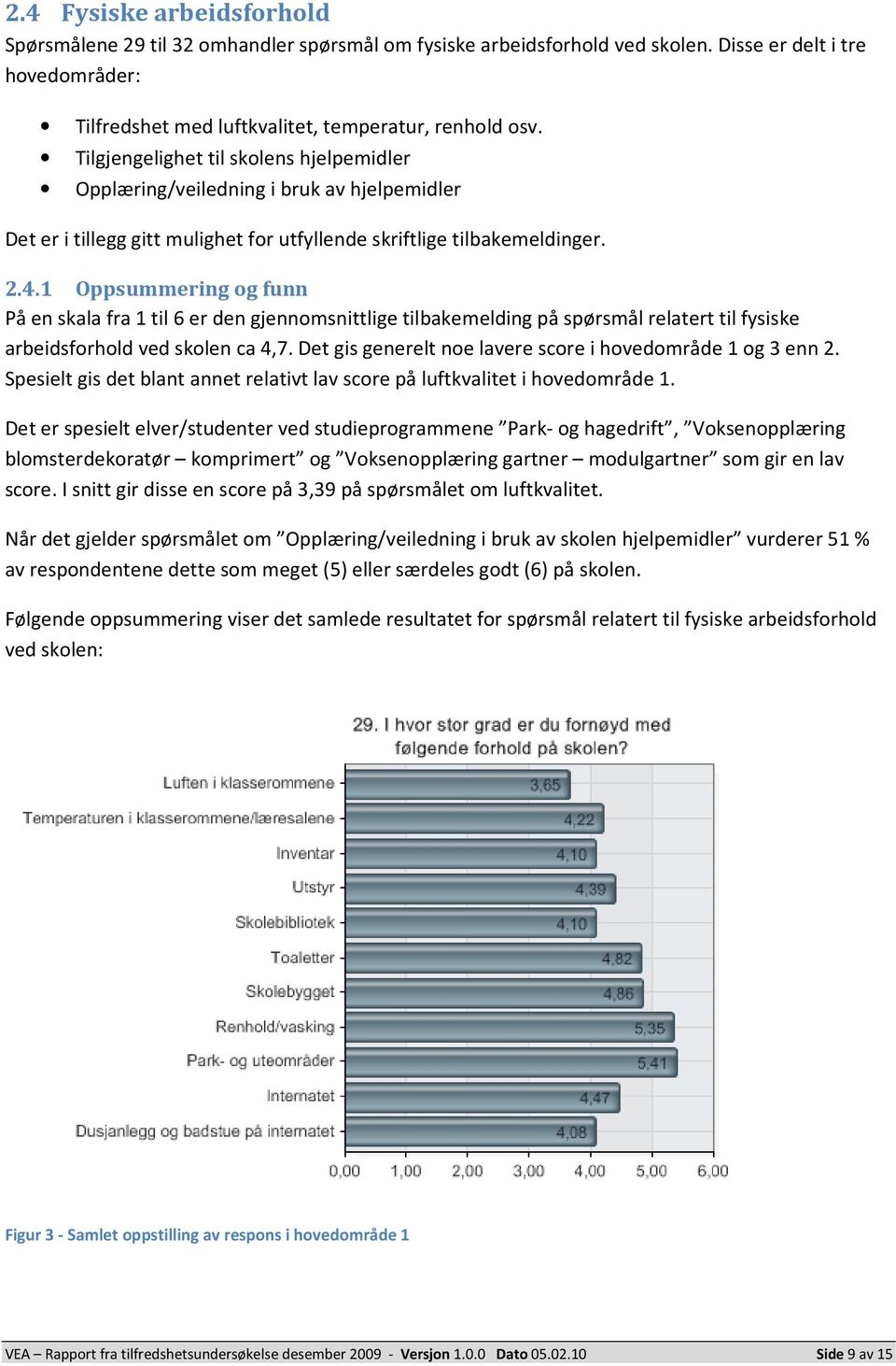 1 Oppsummering og funn På en skala fra 1 til 6 er den gjennomsnittlige tilbakemelding på spørsmål relatert til fysiske arbeidsforhold ved skolen ca 4,7.