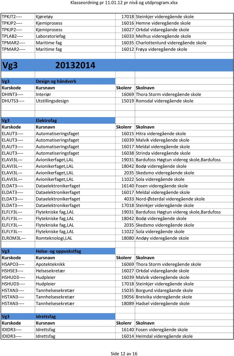 Thora Storm videregående skole DHUTS3---- Utstillingsdesign 15019 Romsdal videregående skole Elektrofag ELAUT3---- Automatiseringsfaget 16015 Hitra videregående skole ELAUT3---- Automatiseringsfaget