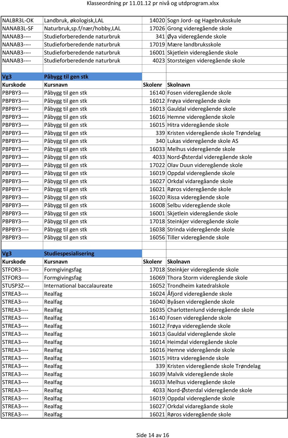 Studieforberedende naturbruk 16001 Skjetlein videregående skole NANAB3---- Studieforberedende naturbruk 4023 Storsteigen videregående skole Påbygg til gen stk PBPBY3---- Påbygg til gen stk 16140