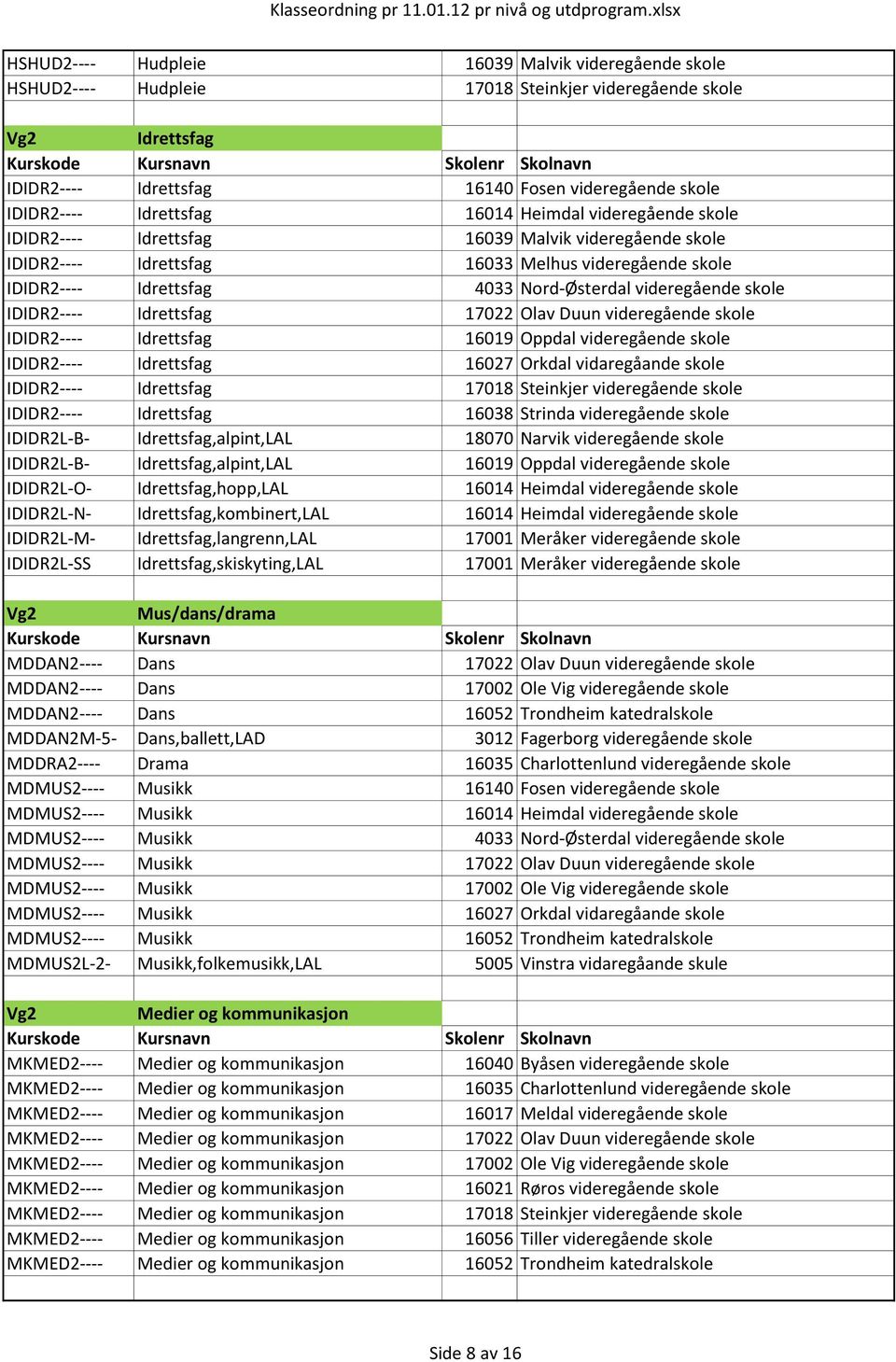 IDIDR2---- Idrettsfag 17022 Olav Duun videregående skole IDIDR2---- Idrettsfag 16019 Oppdal videregående skole IDIDR2---- Idrettsfag 16027 Orkdal vidaregåande skole IDIDR2---- Idrettsfag 17018