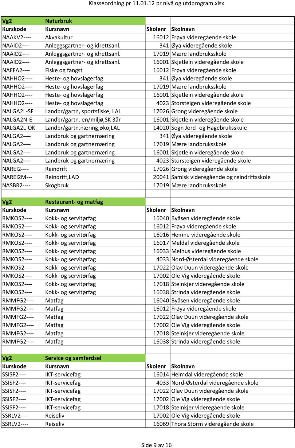 16001 Skjetlein videregående skole NAFFA2---- Fiske og fangst 16012 Frøya videregående skole NAHHO2---- Heste- og hovslagerfag 341 Øya videregående skole NAHHO2---- Heste- og hovslagerfag 17019 Mære