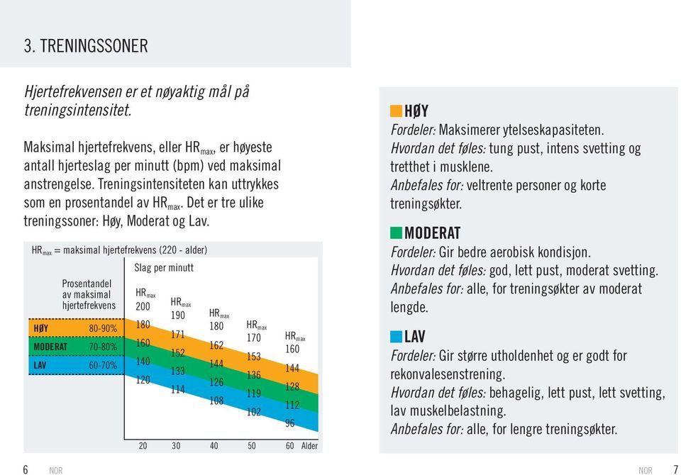 = maksimal hjertefrekvens (220 - alder) Slag per minutt Prosentandel av maksimal hjertefrekvens HØY 80-90% MODERAT 70-80% LAV 60-70% 200 180 160 140 120 190 171 152 133 114 180 162 144 126 108 170