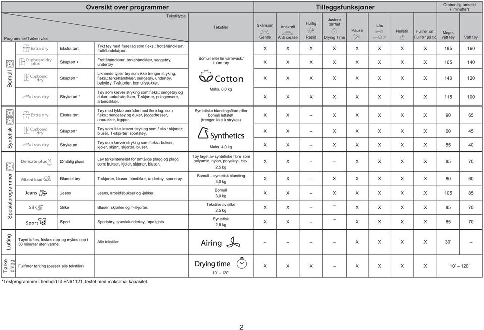 X X X X X X X X 185 160 Bomull Cupboard dry plus Skaptørt + Cupboard dry Skaptørt * Iron dry Stryketørt * Frottéhåndklær, tørkehåndklær, sengetøy, undertøy Liknende typer tøy som ikke trenger