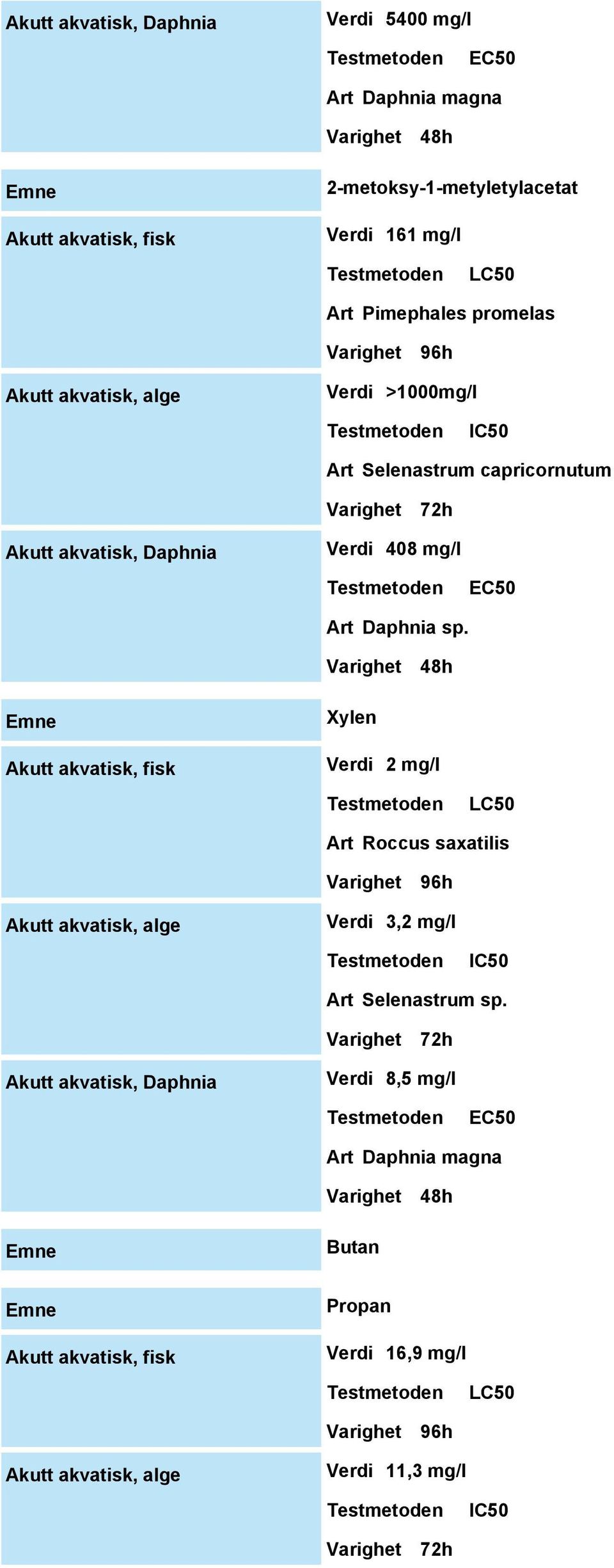 Varighet 48h Akutt akvatisk, fisk Xylen Verdi 2 mg/l LC50 Art Roccus saxatilis Varighet 96h Akutt akvatisk, alge Verdi 3,2 mg/l IC50 Art Selenastrum sp.