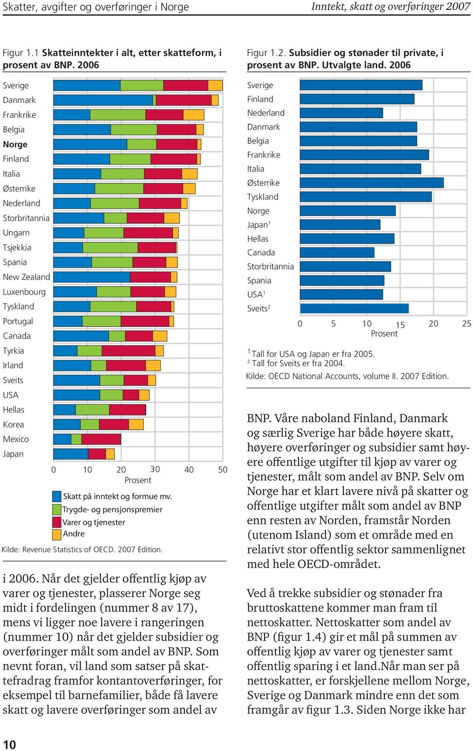 Korea Mexico Japan 0 10 20 30 40 50 Prosent Skatt på inntekt og formue mv. Trygde- og pensjonspremier Varer og tjenester Andre Kilde: Revenue Statistics of OECD. 2007 Edition. i 2006.