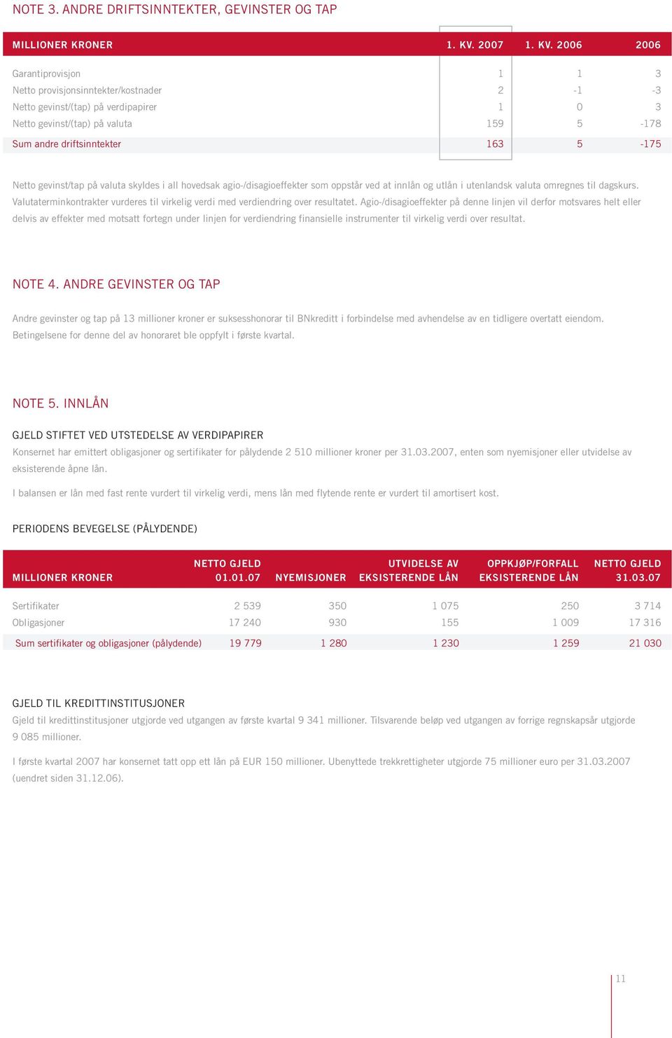 2006 2006 Garantiprovisjon 1 1 3 Netto provisjonsinntekter/kostnader 2-1 -3 Netto gevinst/(tap) på verdipapirer 1 0 3 Netto gevinst/(tap) på valuta 159 5-178 Sum andre driftsinntekter 163 5-175 Netto